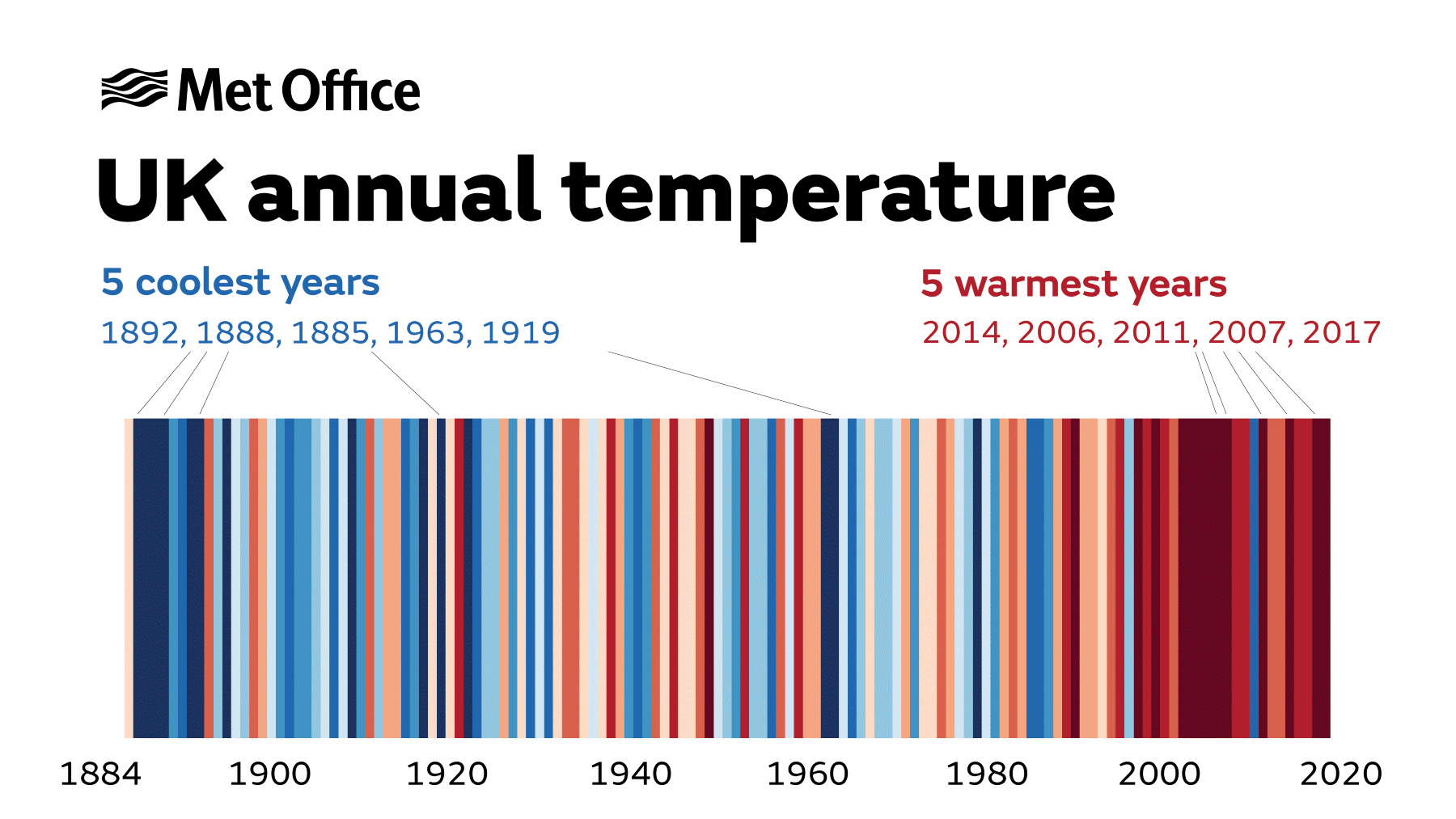 Office temp